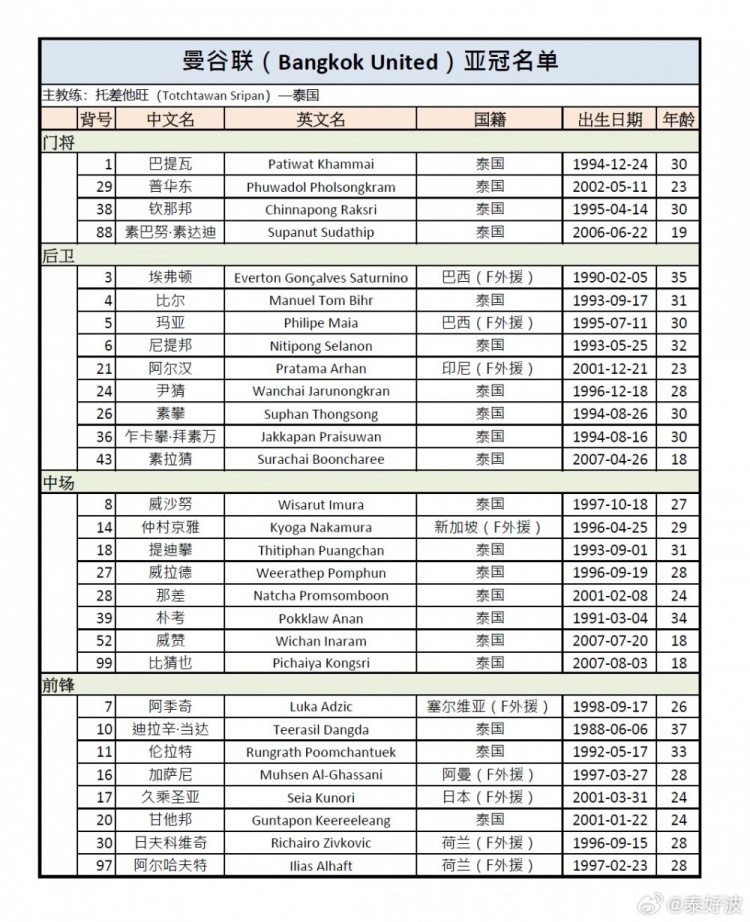 将战成都蓉城！曼谷联亚冠资格赛名单：当达在列，9外援出征