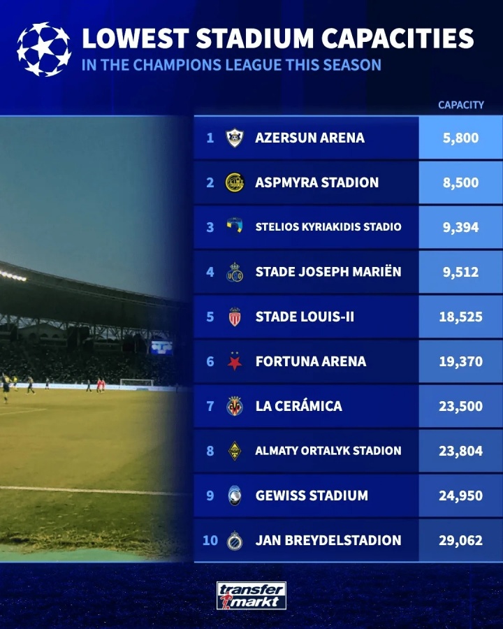 本赛季欧冠容量最小球场排名:卡拉巴赫主场5800人居首