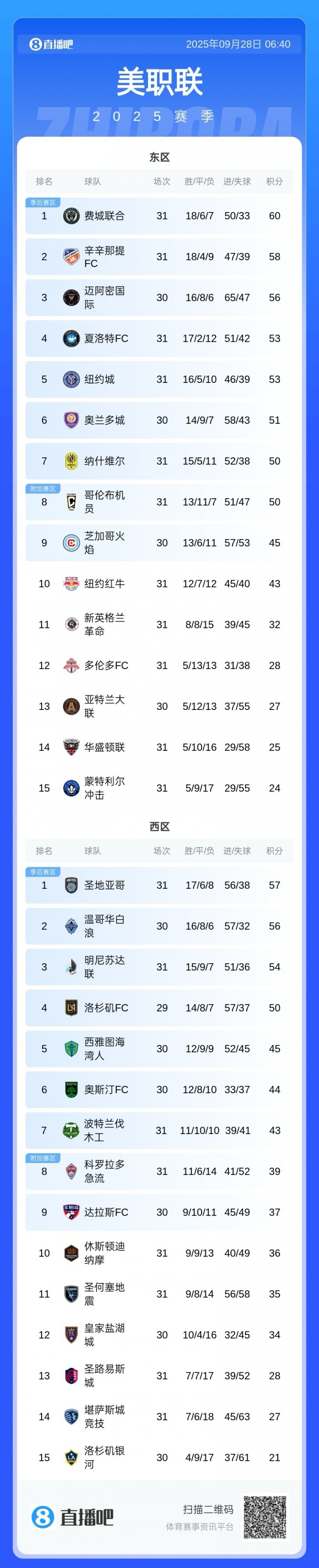 仍有望卫冕常规赛!MLS积分榜:迈阿密少赛1场落后4分,仍东区第3