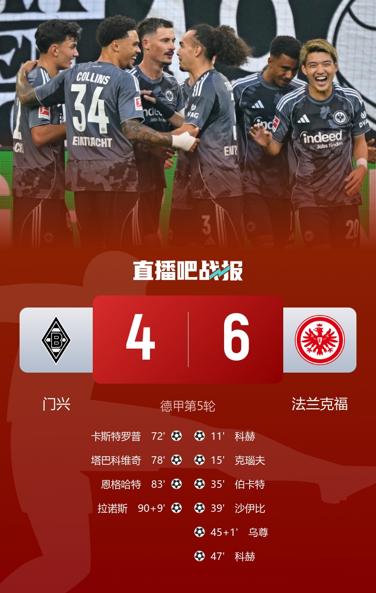 对轰神仙局!法兰克福6-4门兴 法鹰连进6球后门兴连入4球