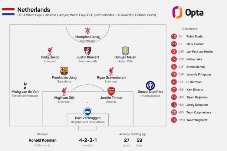荷兰本年度第5次排出没有荷甲球员首发阵，为之前所有年份之和